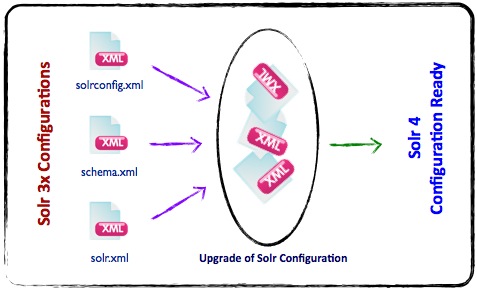 upgrade / migrate Solr 3.x to Solr 4
