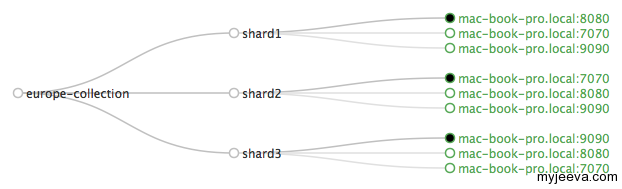 SolrCloud Cluster Replica Distribution Across Solr Node(s)